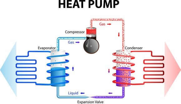 Diagram explaining the working principles of a heat pump system